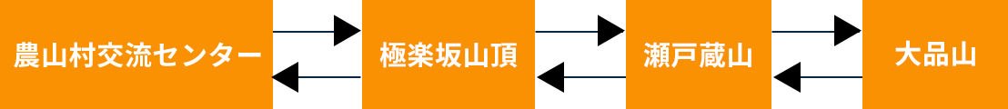 農山村交流センター⇄極楽坂山頂⇄瀬戸蔵山⇄大品山