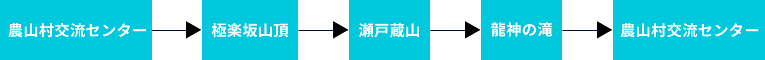 農山村交流センター→極楽坂山頂→瀬戸蔵山→龍神の滝→農山村交流センター