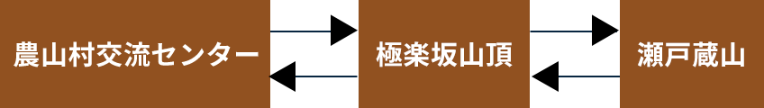 農山村交流センター⇄極楽坂山頂⇄瀬戸蔵山