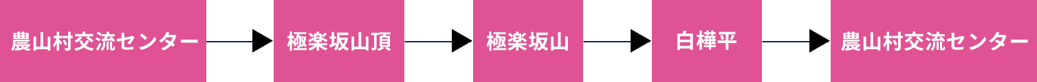 農山村交流センター→極楽坂山頂→極楽坂山→白樺平→農山村交流センター