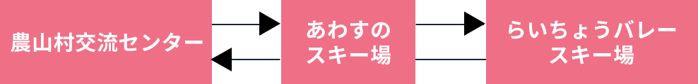 農山村交流センター⇄あわすのスキー場⇄らいちょうバレースキー場