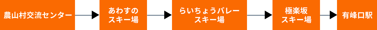 農山村交流センター→あわすのスキー場→らいちょうバレースキー場→極楽坂スキー場→有峰口駅